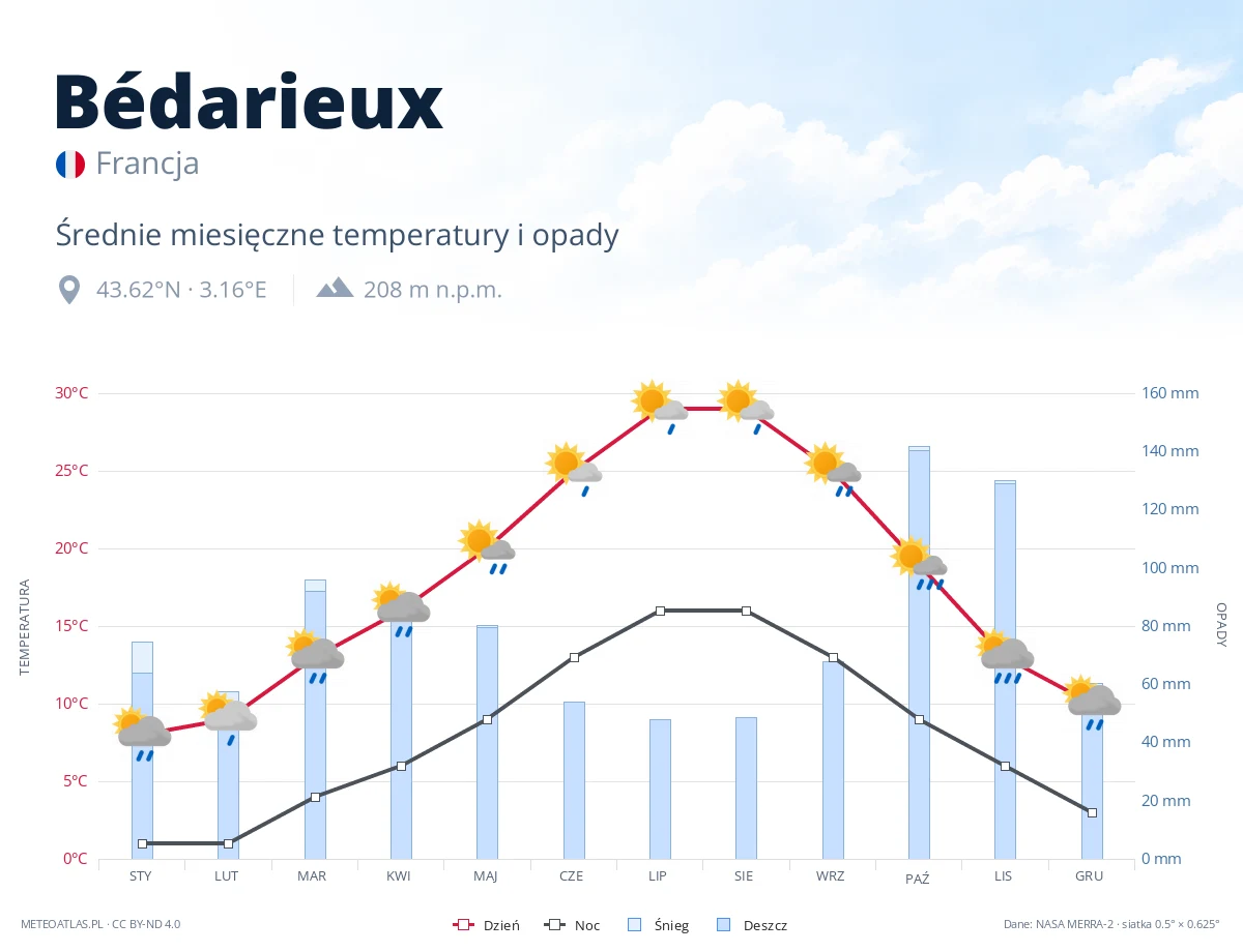 Bédarieux - średnie miesięczne temperatury i opady
