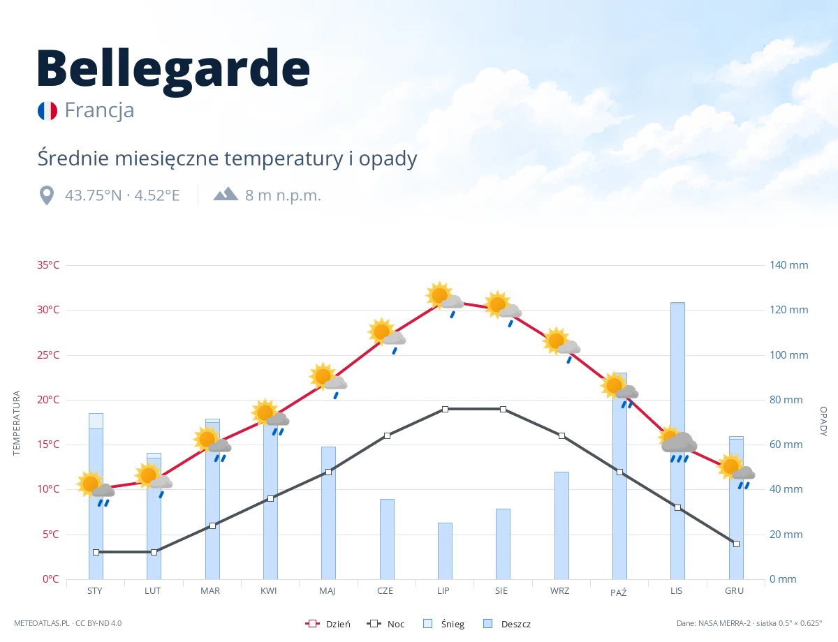 Bellegarde - średnie miesięczne temperatury i opady