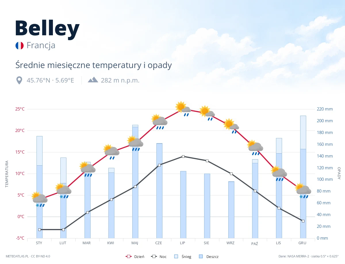 Belley - średnie miesięczne temperatury i opady