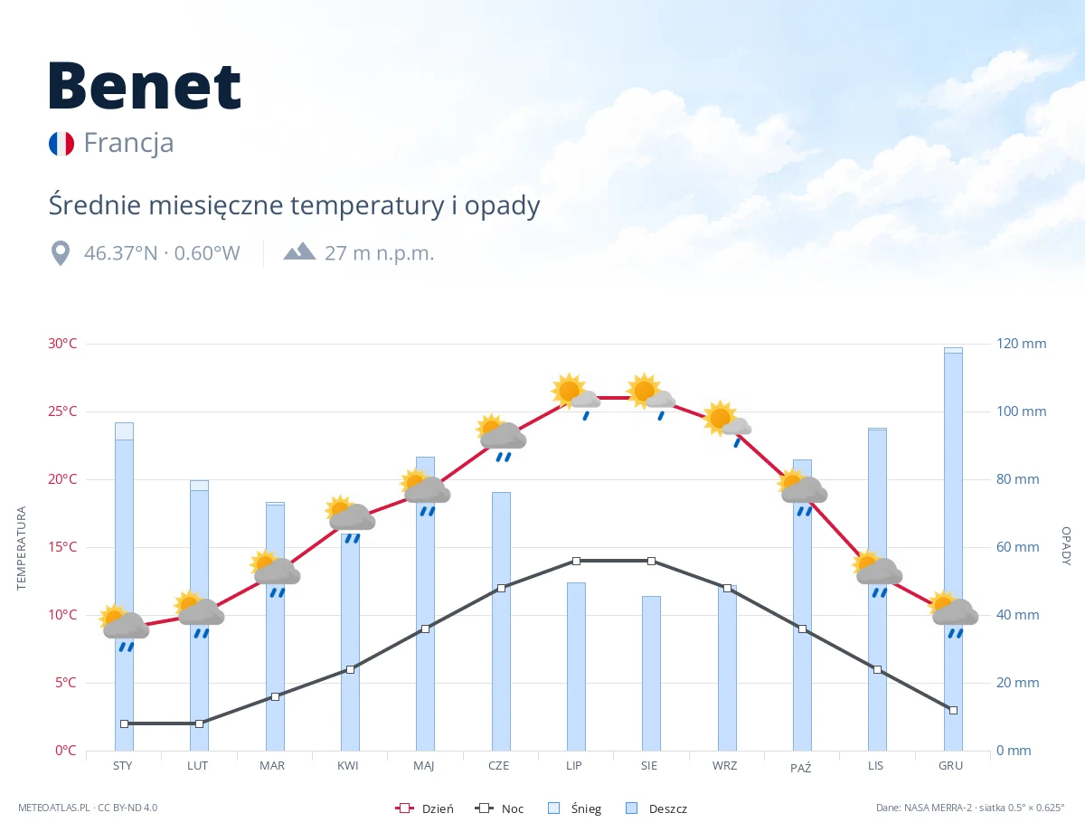Benet - średnie miesięczne temperatury i opady