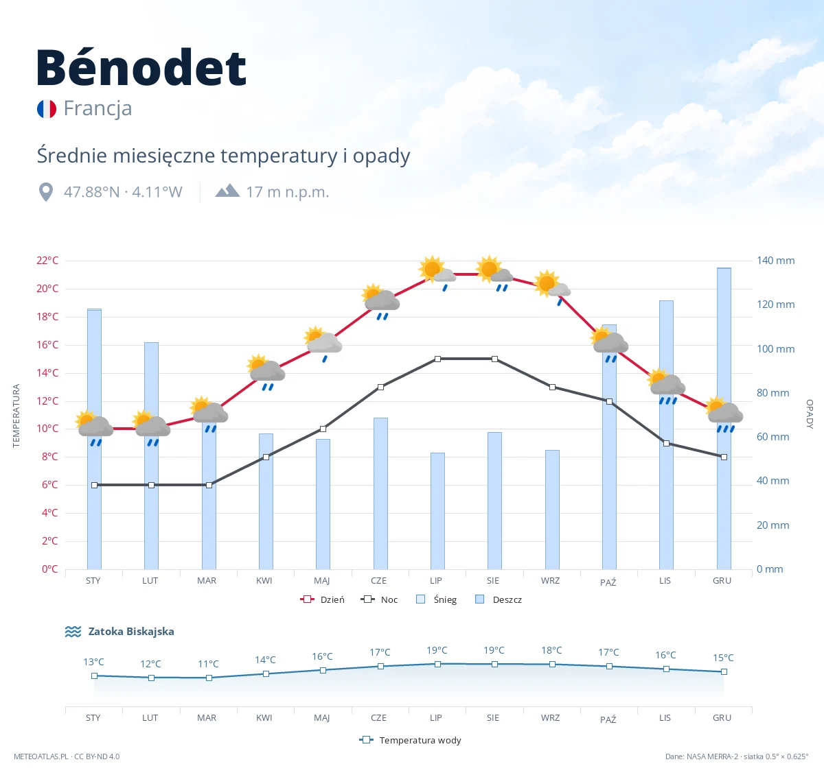 Bénodet - średnie miesięczne temperatury i opady