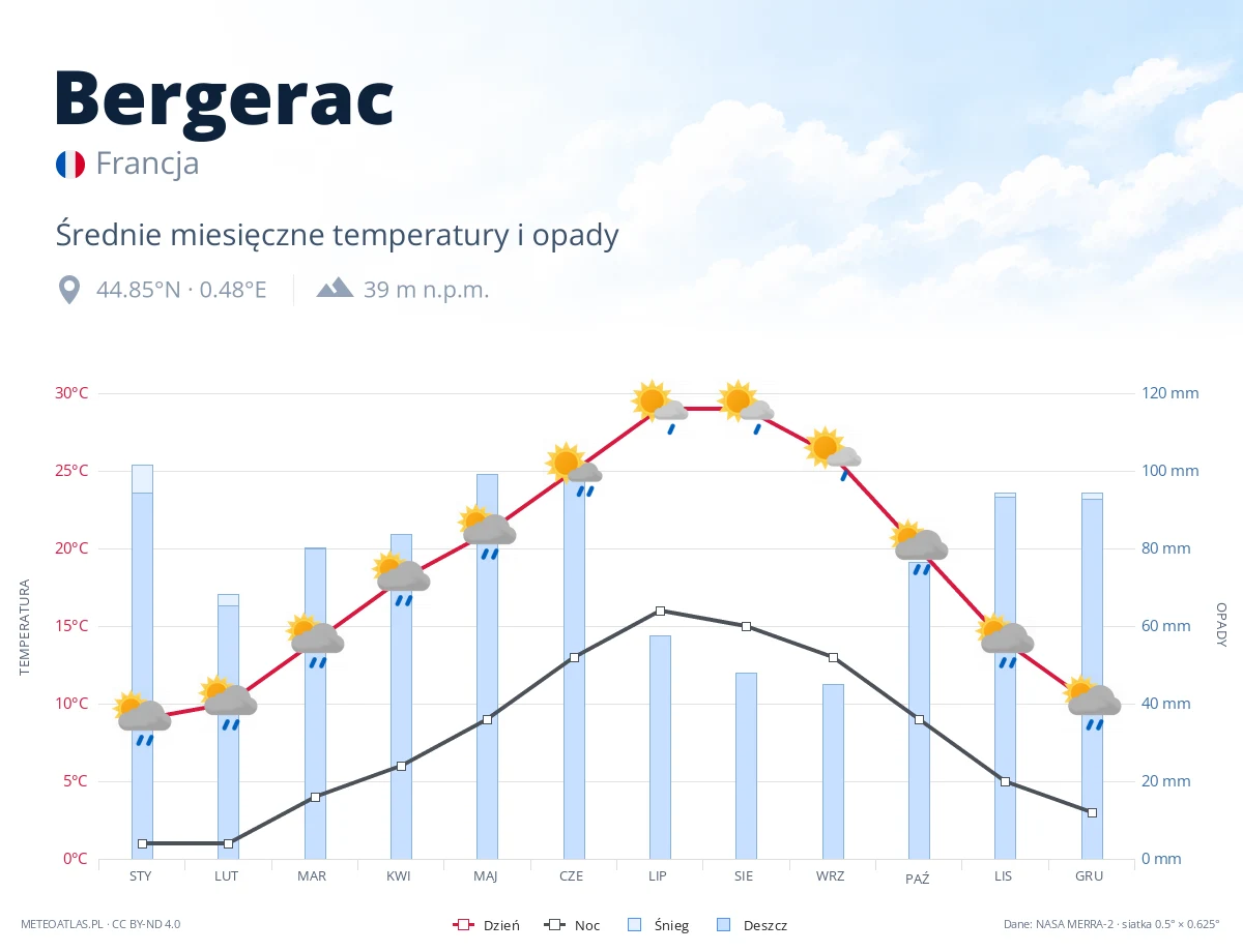 Bergerac - średnie miesięczne temperatury i opady