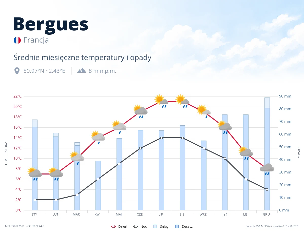Bergues - średnie miesięczne temperatury i opady