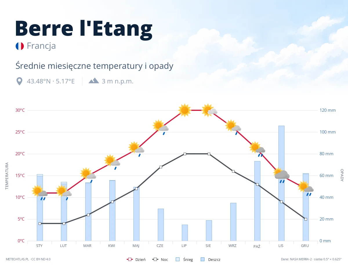 Berre l'Etang - średnie miesięczne temperatury i opady
