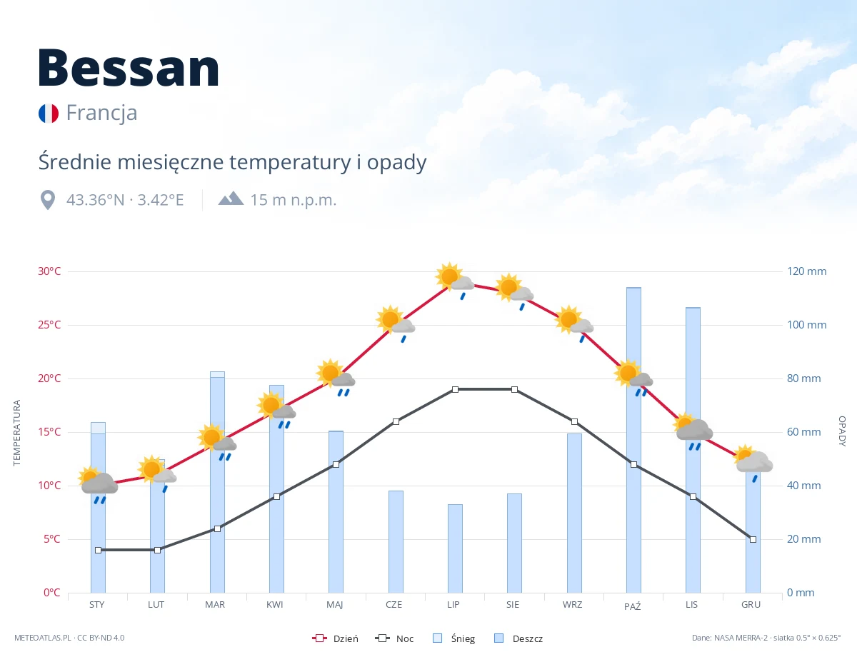 Bessan - średnie miesięczne temperatury i opady