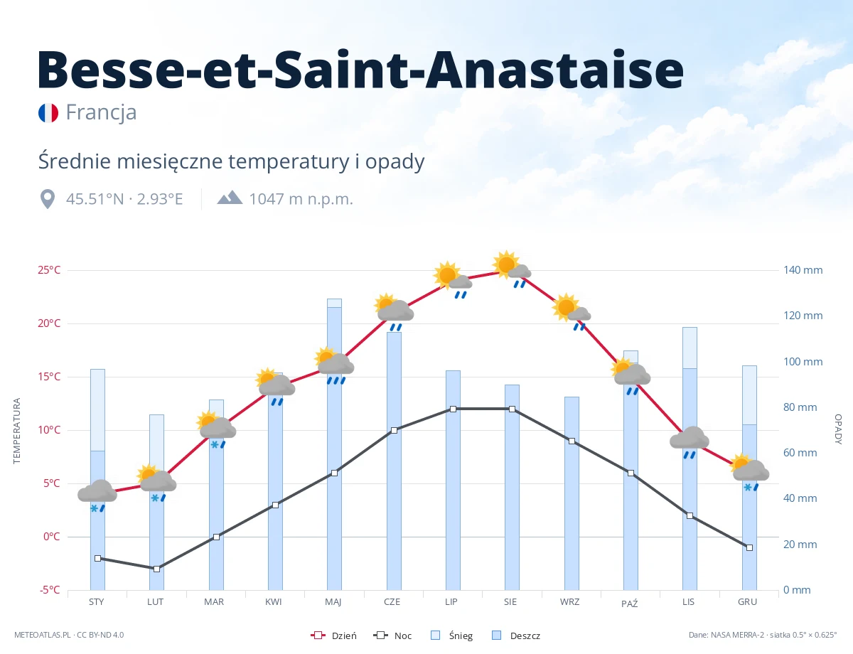 Besse-et-Saint-Anastaise - średnie miesięczne temperatury i opady