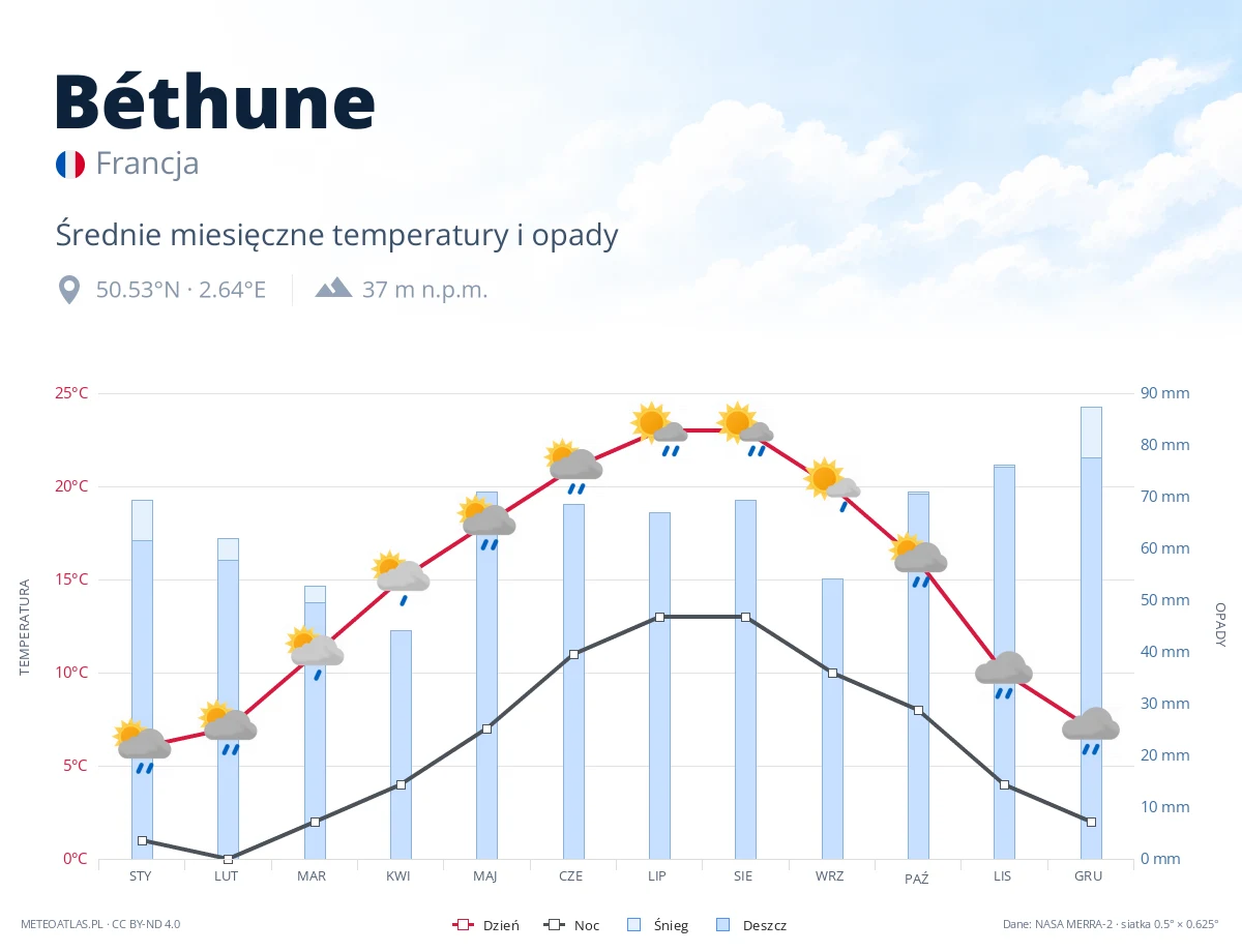 Béthune - średnie miesięczne temperatury i opady