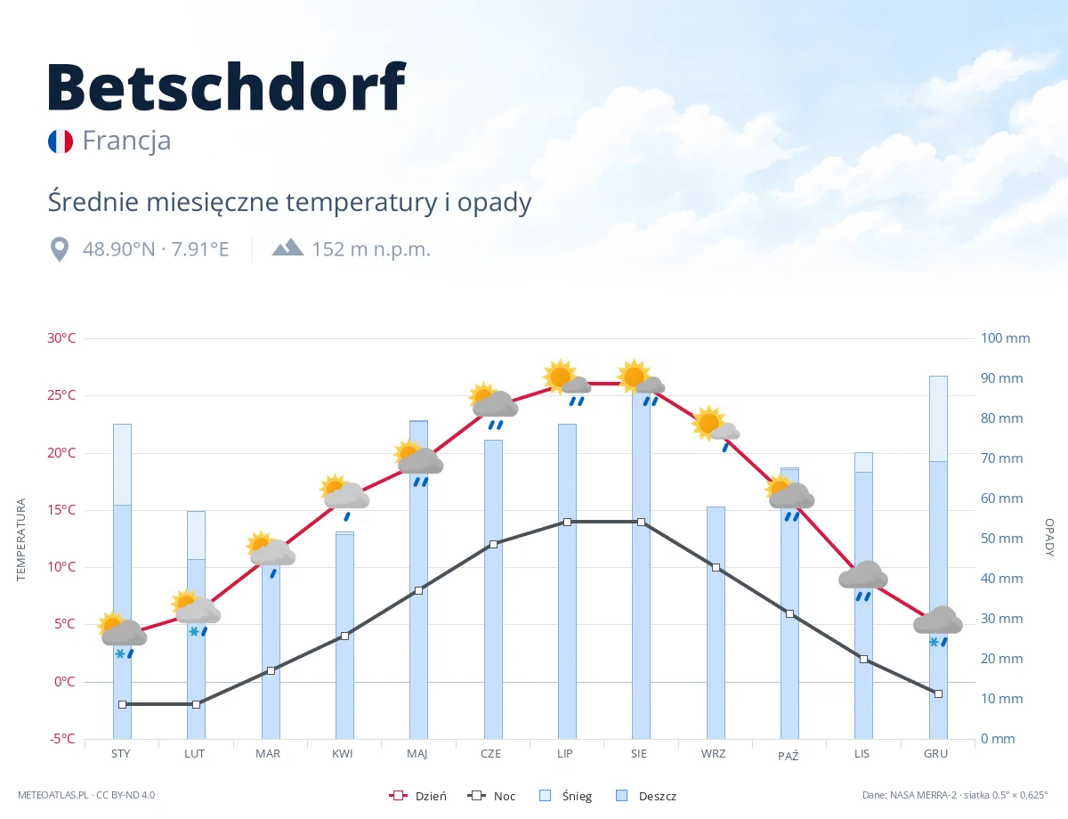 Betschdorf - średnie miesięczne temperatury i opady