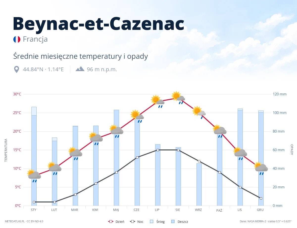 Beynac-et-Cazenac - średnie miesięczne temperatury i opady