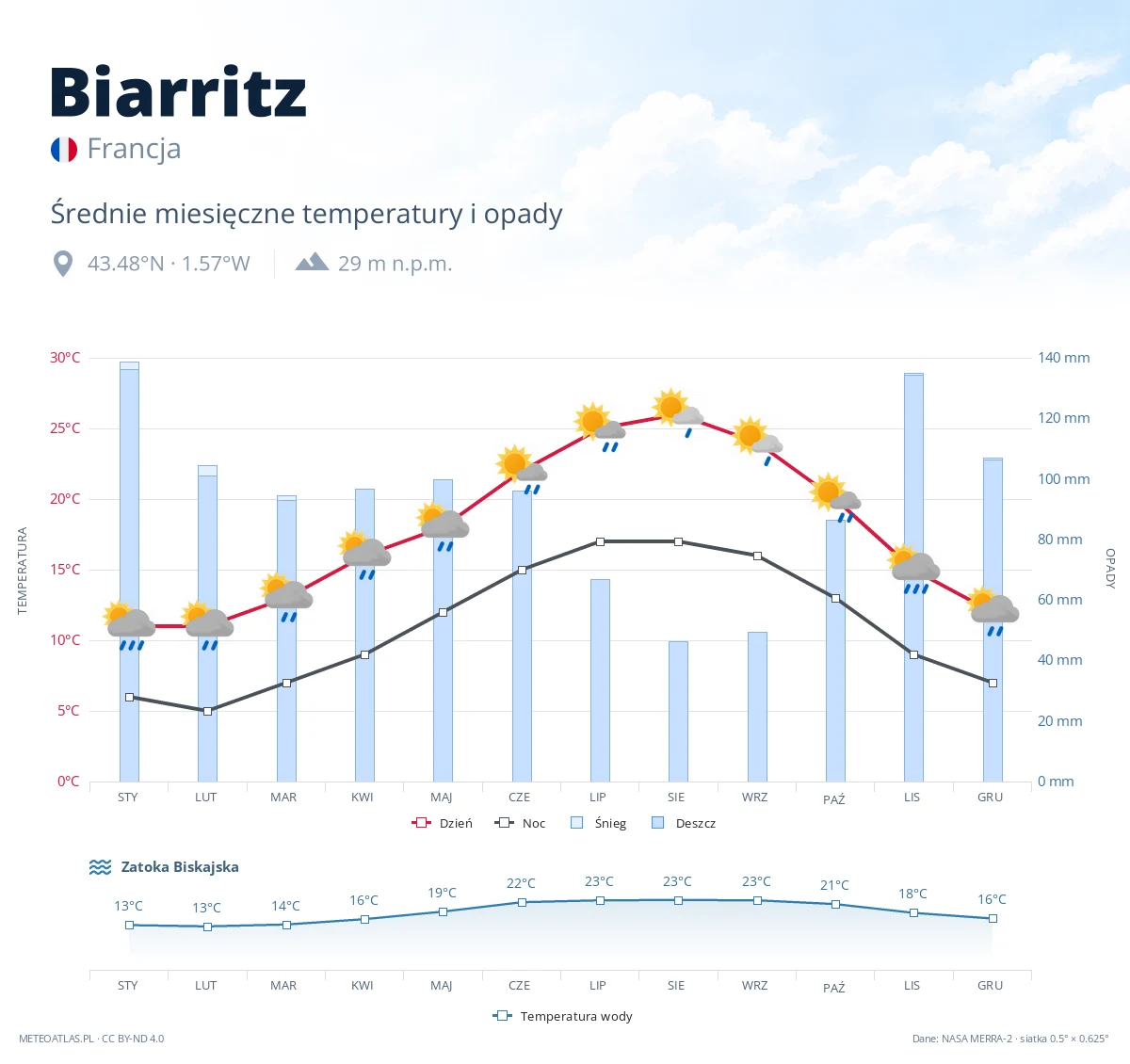 Biarritz - średnie miesięczne temperatury i opady