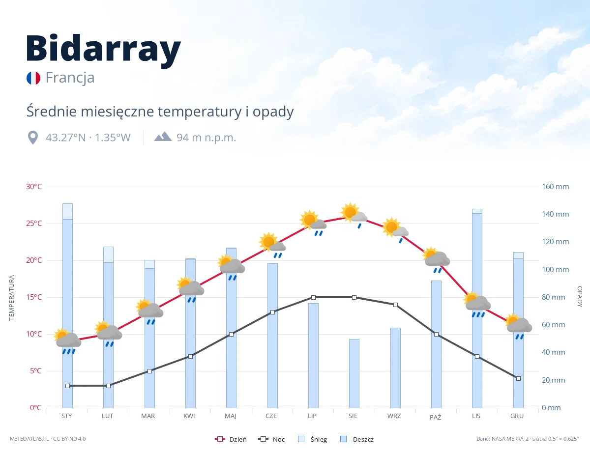 Bidarray - średnie miesięczne temperatury i opady