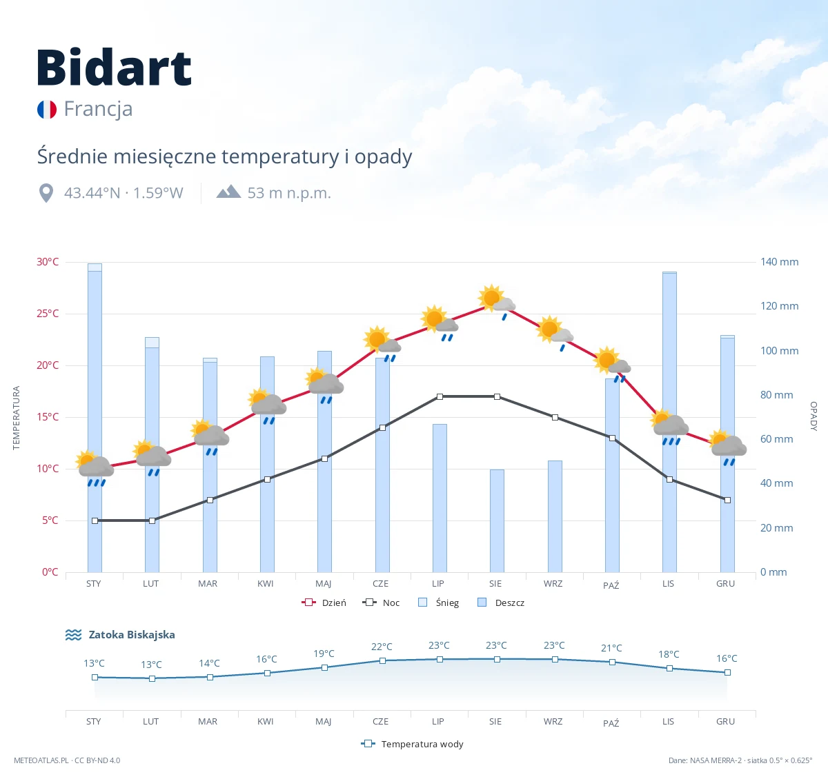 Bidart - średnie miesięczne temperatury i opady