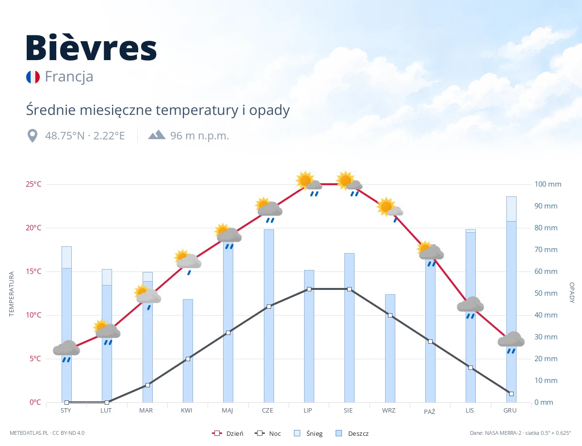 Bièvres - średnie miesięczne temperatury i opady