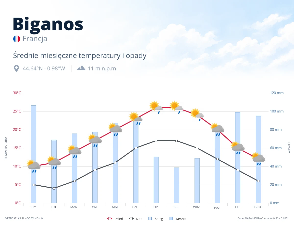 Biganos - średnie miesięczne temperatury i opady