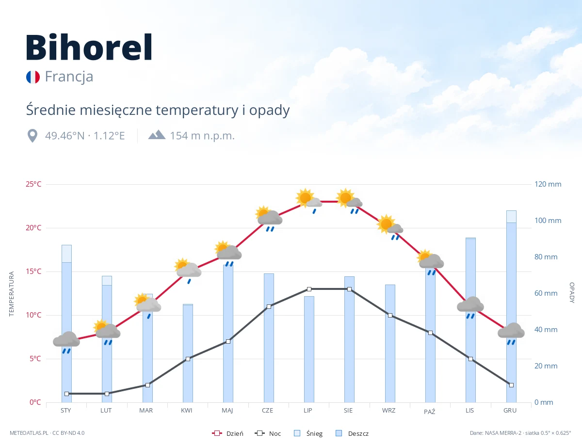 Bihorel - średnie miesięczne temperatury i opady