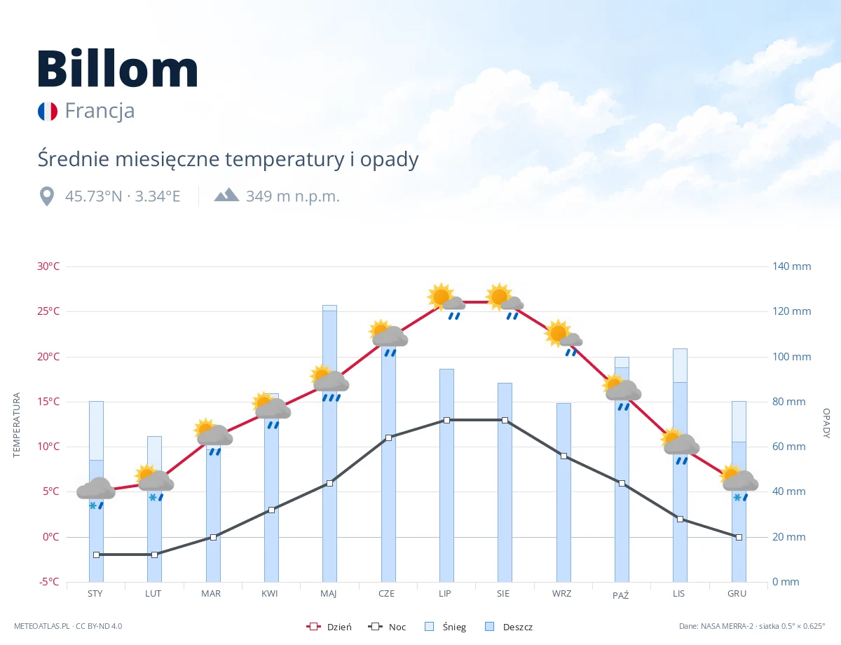 Billom - średnie miesięczne temperatury i opady