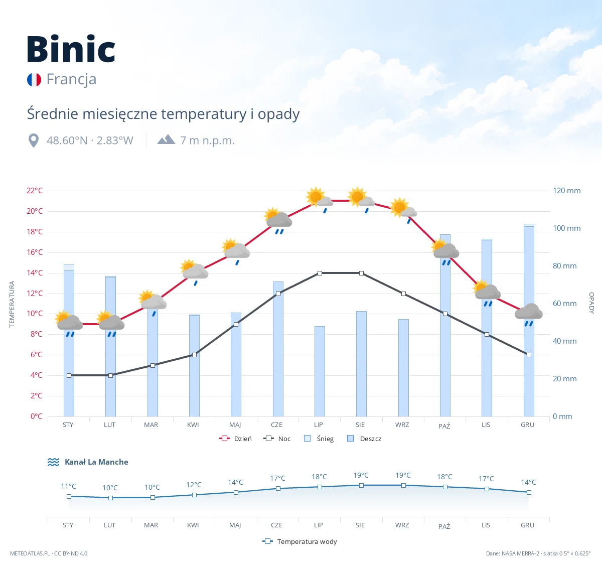 Binic - średnie miesięczne temperatury i opady
