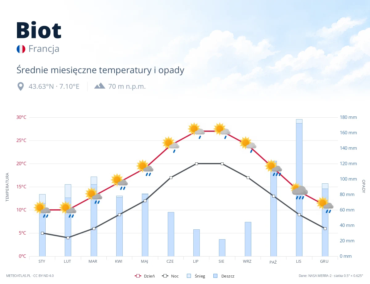 Biot - średnie miesięczne temperatury i opady