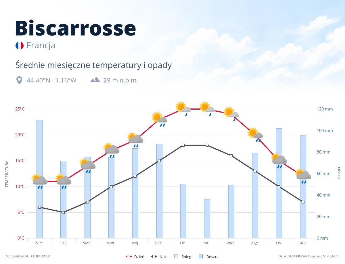 Biscarrosse - średnie miesięczne temperatury i opady