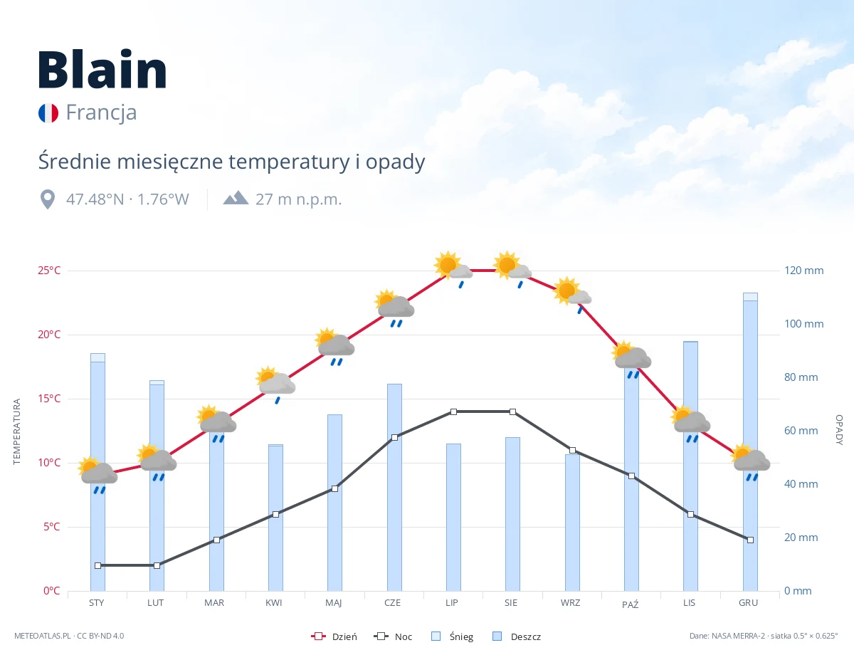 Blain - średnie miesięczne temperatury i opady