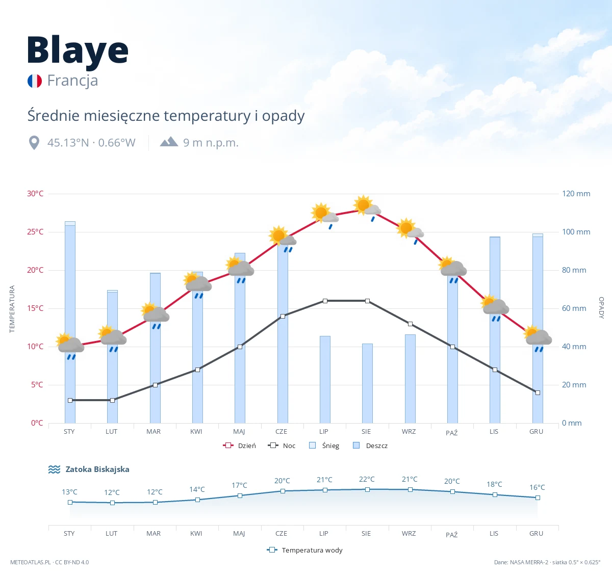 Blaye - średnie miesięczne temperatury i opady