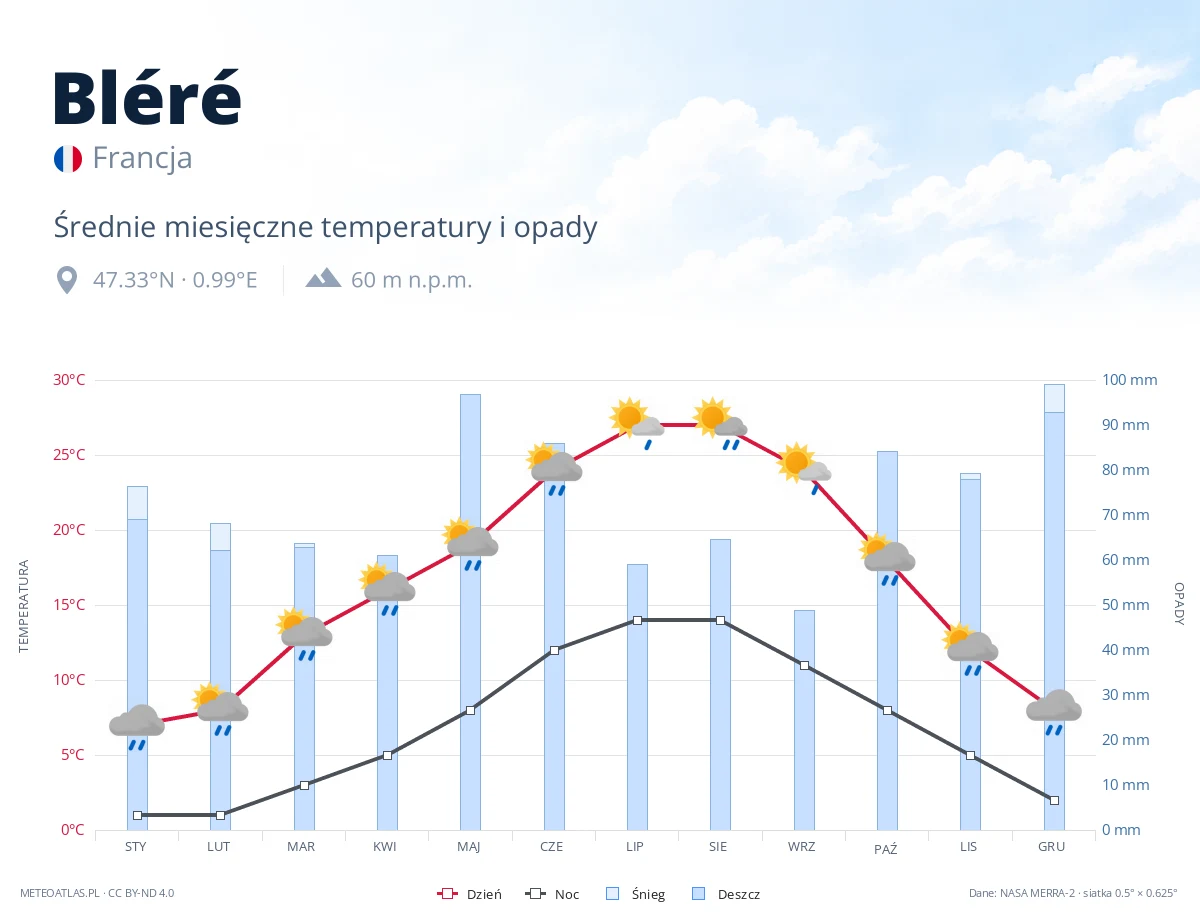 Bléré - średnie miesięczne temperatury i opady