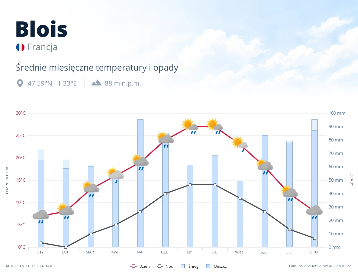 Blois - średnie miesięczne temperatury i opady