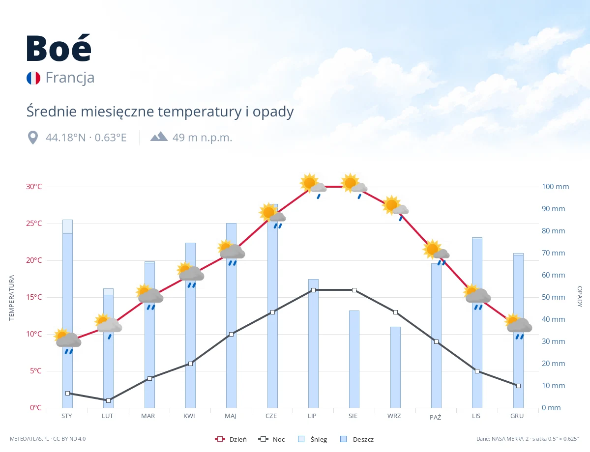 Boé - średnie miesięczne temperatury i opady