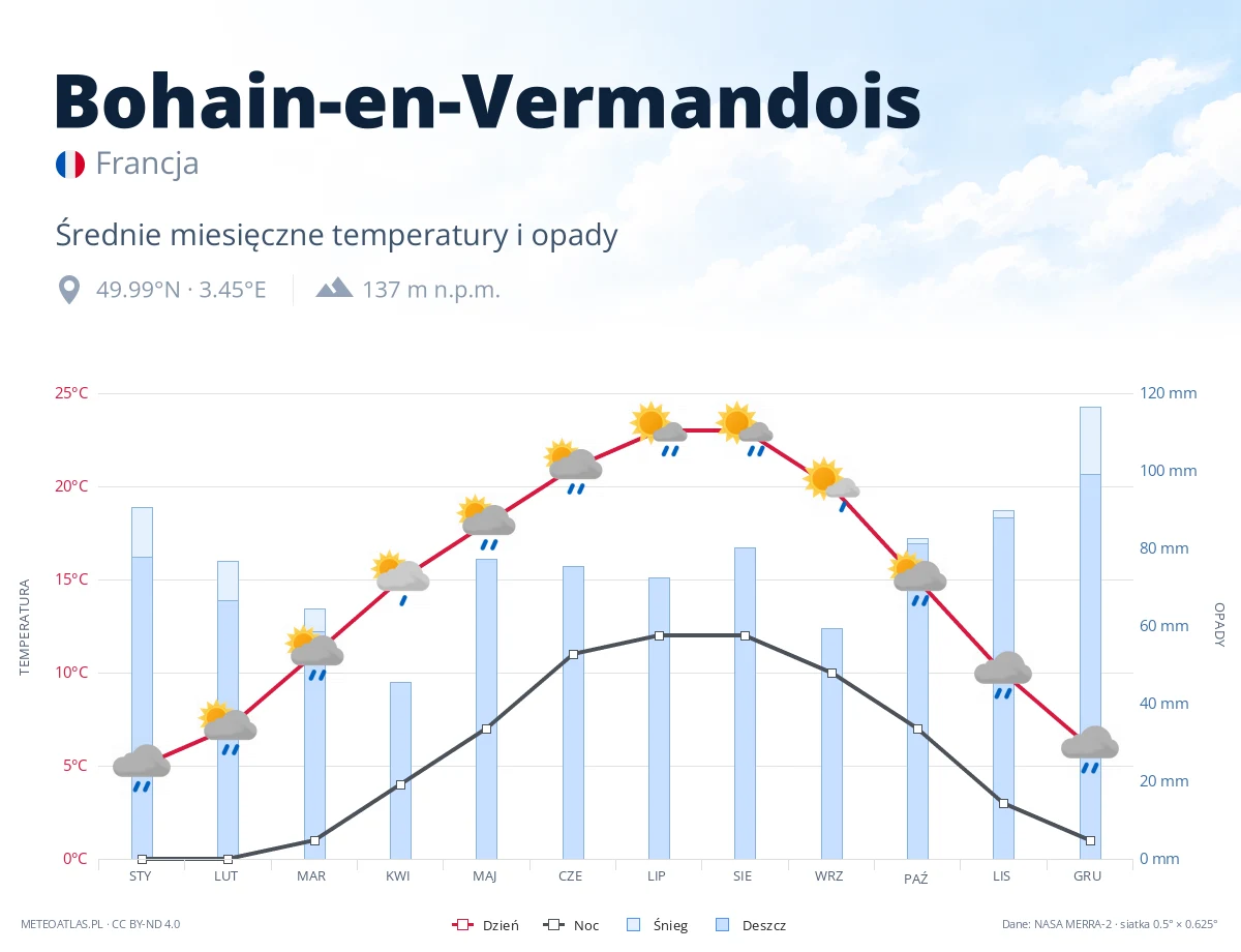Bohain-en-Vermandois - średnie miesięczne temperatury i opady