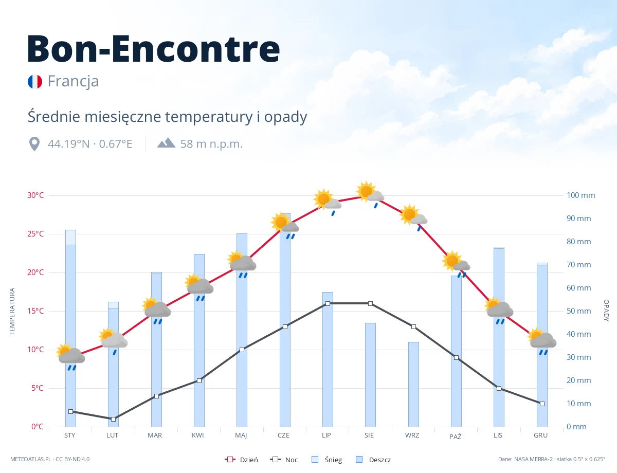 Bon-Encontre - średnie miesięczne temperatury i opady