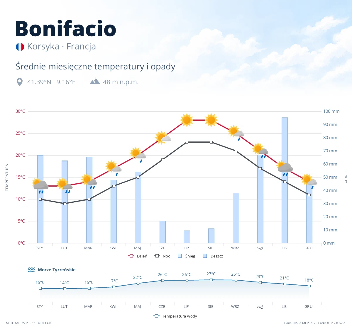Bonifacio - średnie miesięczne temperatury i opady