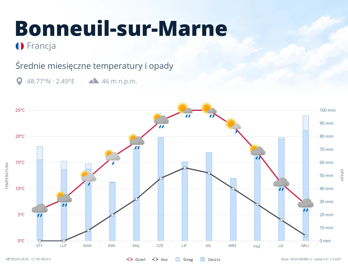 Bonneuil-sur-Marne - średnie miesięczne temperatury i opady