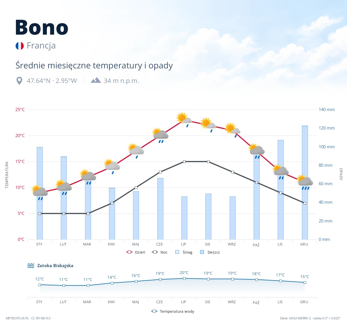 Bono - średnie miesięczne temperatury i opady