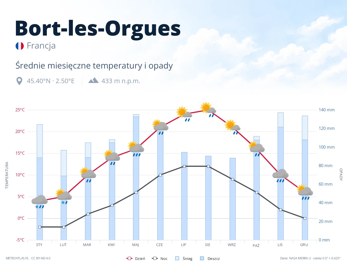 Bort-les-Orgues - średnie miesięczne temperatury i opady