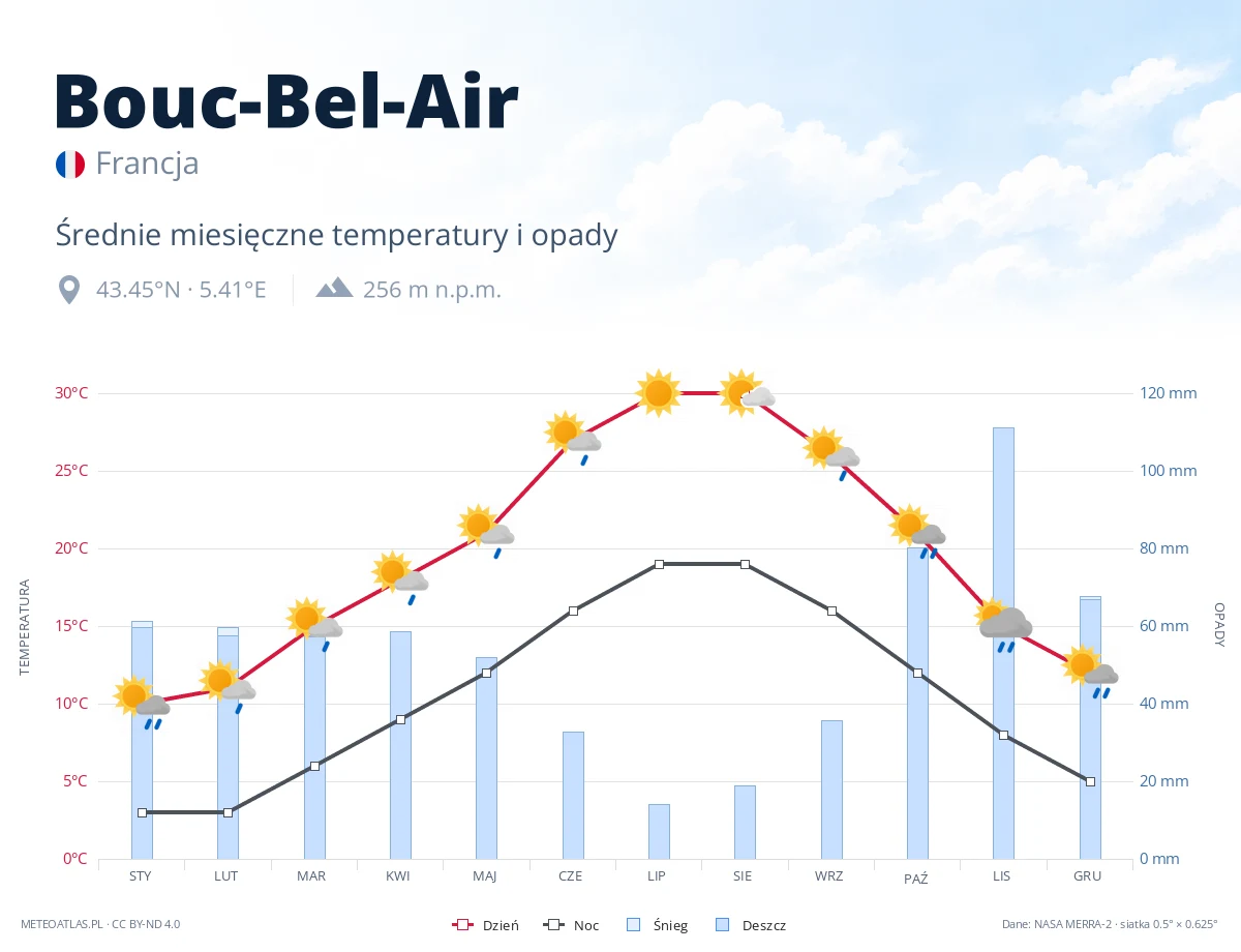 Bouc-Bel-Air - średnie miesięczne temperatury i opady
