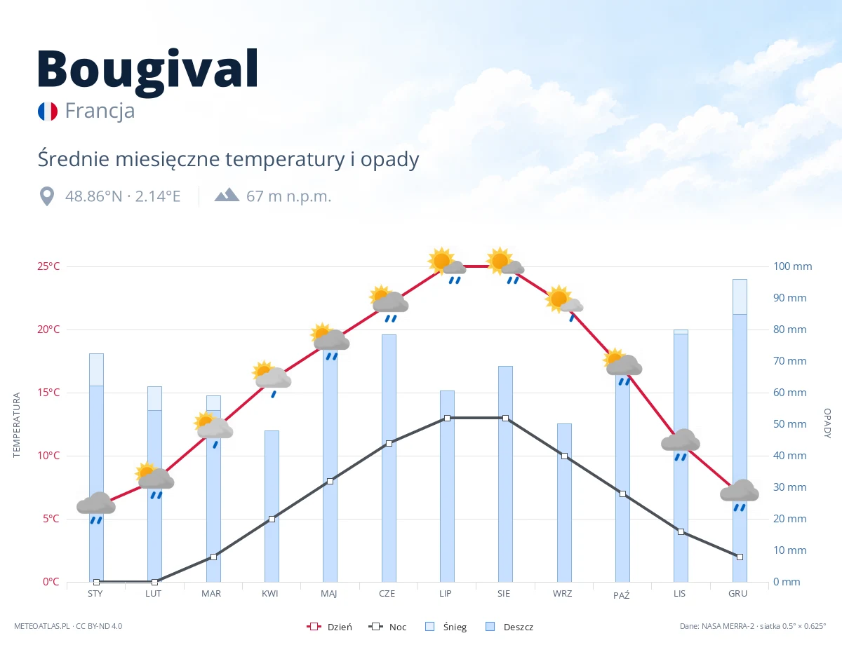 Bougival - średnie miesięczne temperatury i opady