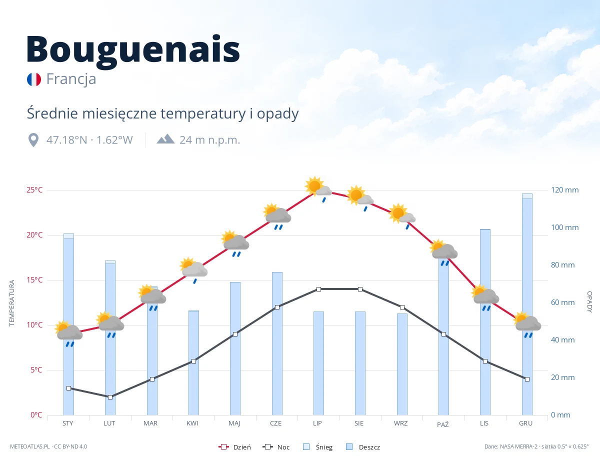 Bouguenais - średnie miesięczne temperatury i opady