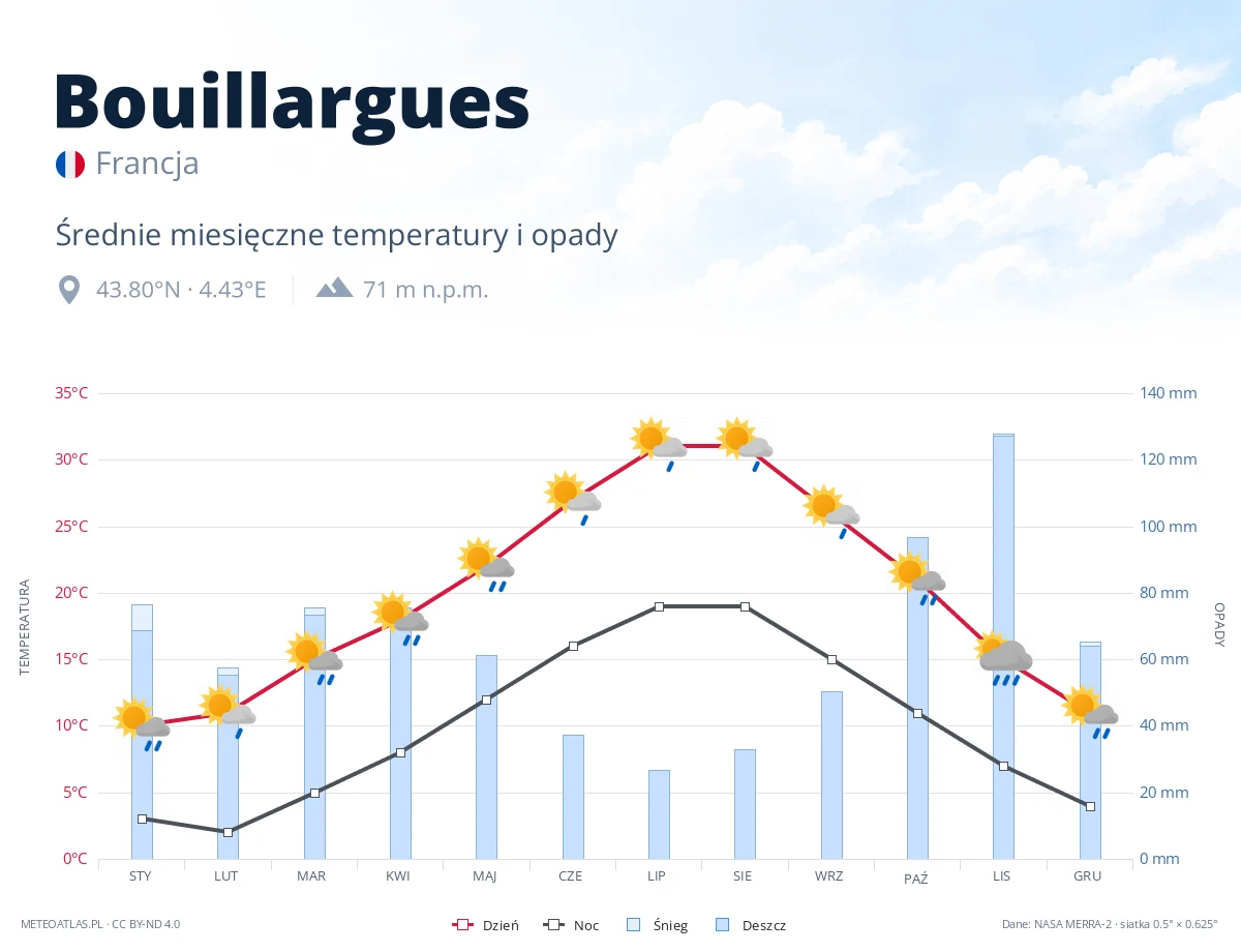 Bouillargues - średnie miesięczne temperatury i opady