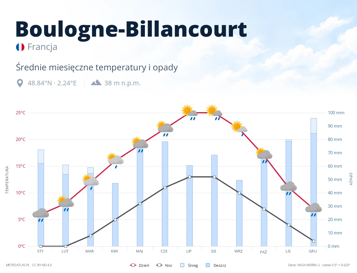Boulogne-Billancourt - średnie miesięczne temperatury i opady