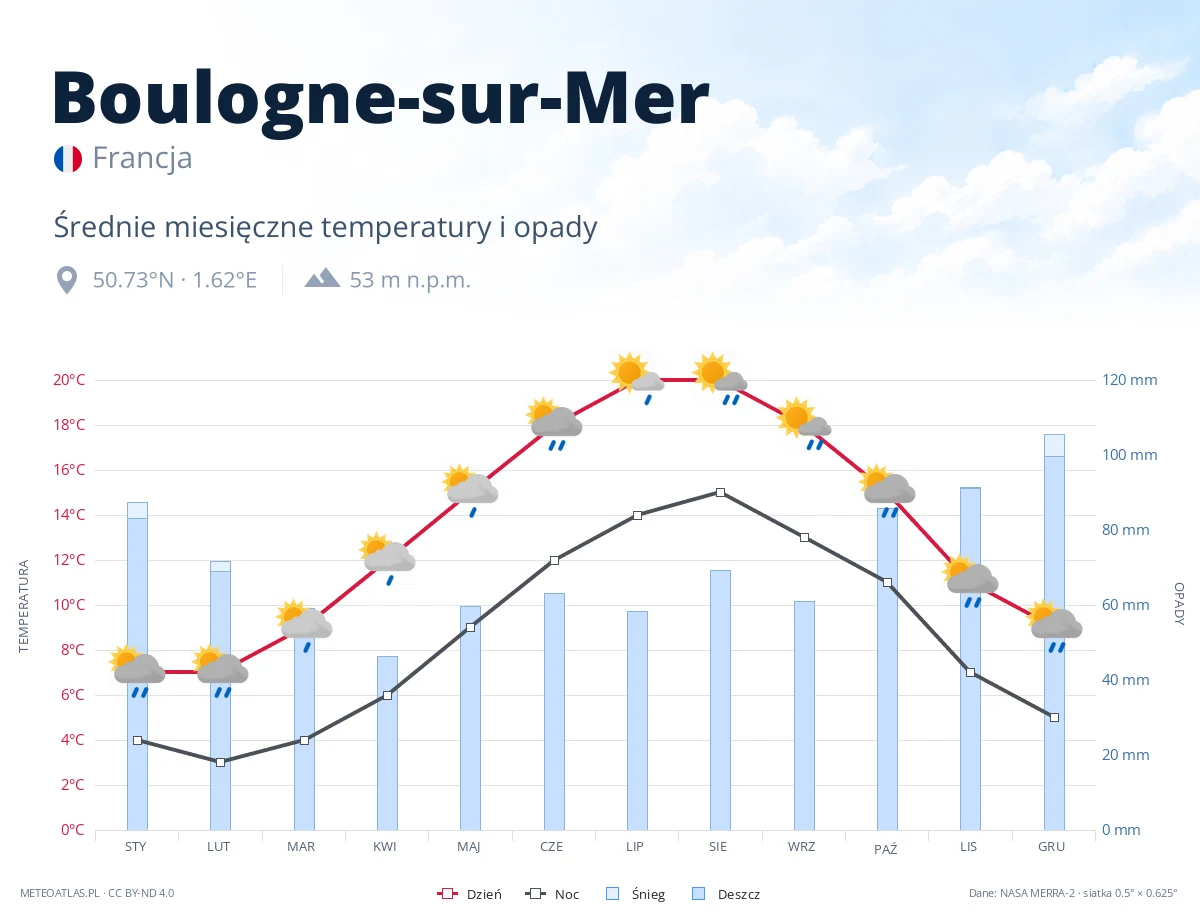 Boulogne-sur-Mer - średnie miesięczne temperatury i opady