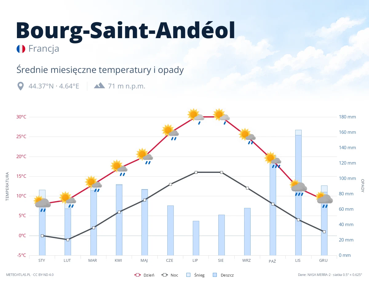 Bourg-Saint-Andéol - średnie miesięczne temperatury i opady