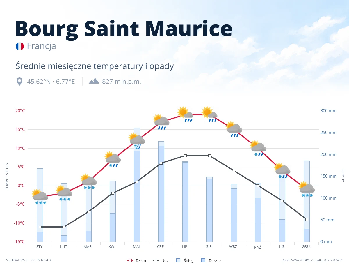 Bourg Saint Maurice - średnie miesięczne temperatury i opady