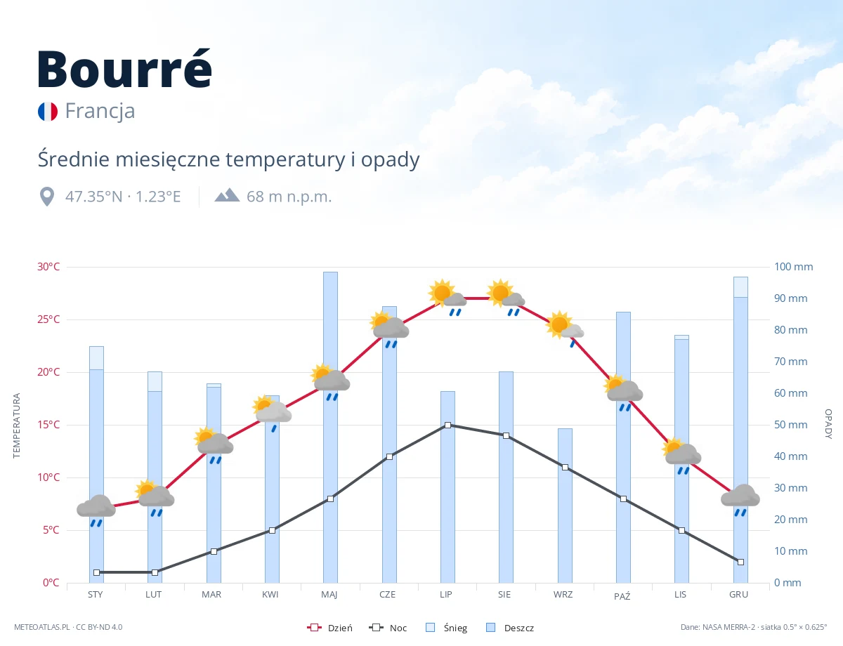 Bourré - średnie miesięczne temperatury i opady
