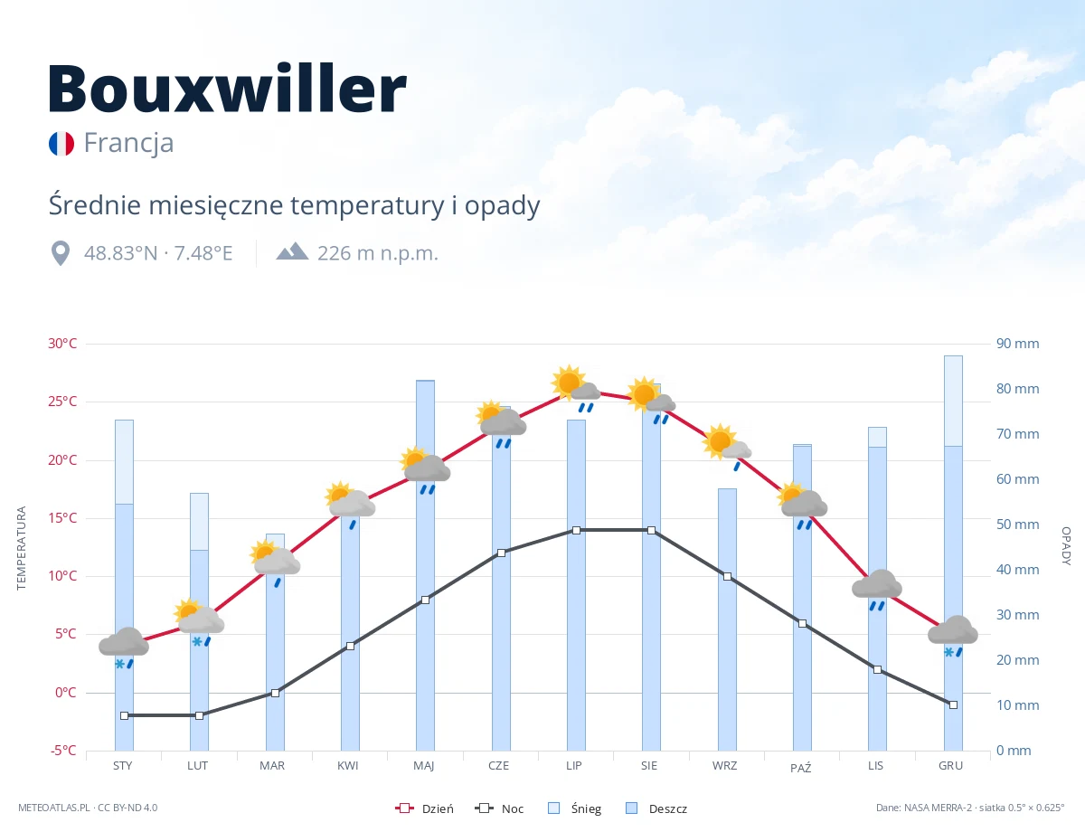 Bouxwiller - średnie miesięczne temperatury i opady