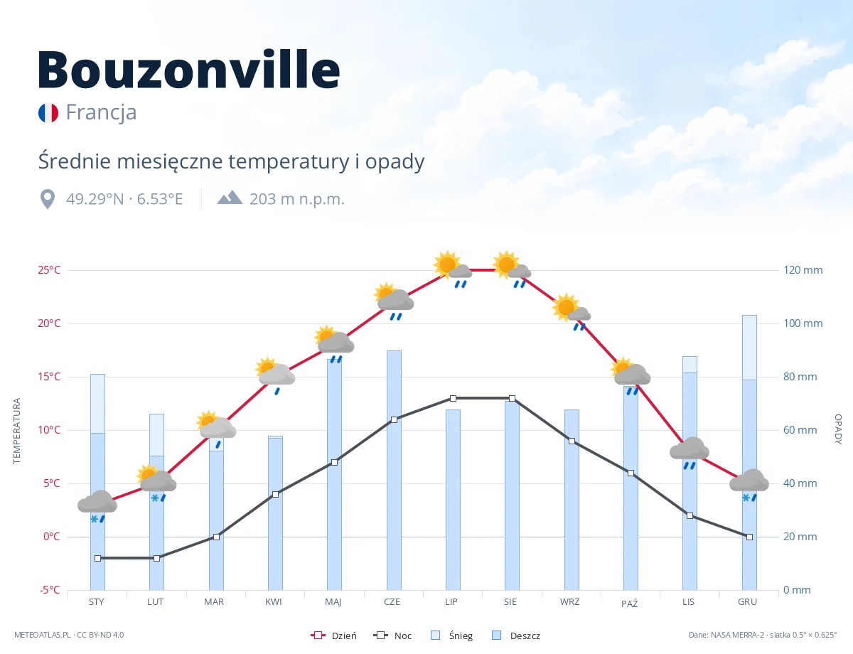 Bouzonville - średnie miesięczne temperatury i opady