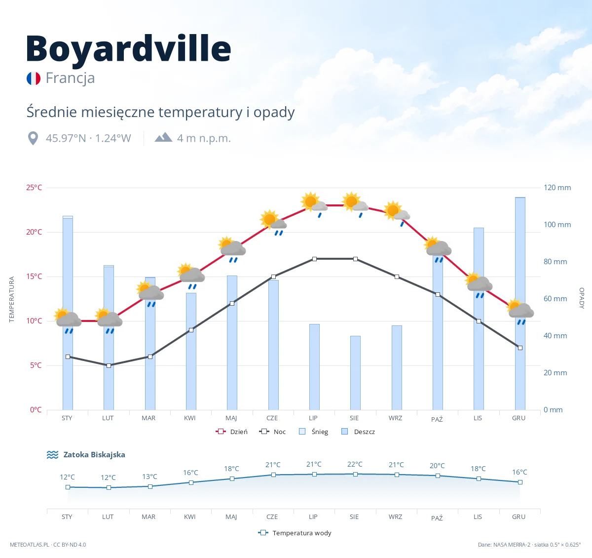 Boyardville - średnie miesięczne temperatury i opady
