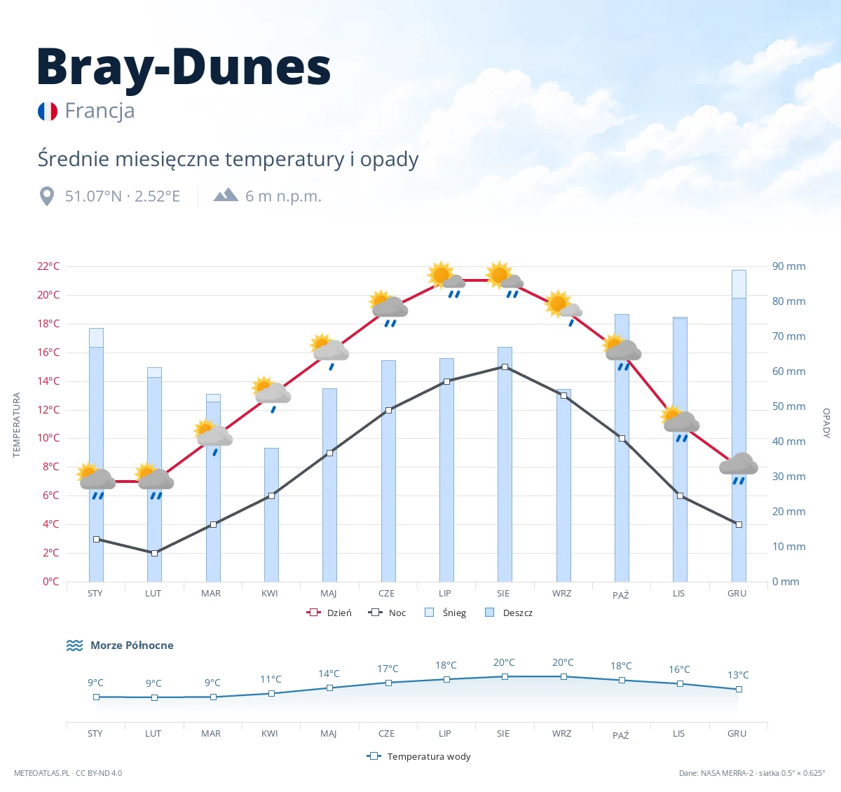 Bray-Dunes - średnie miesięczne temperatury i opady