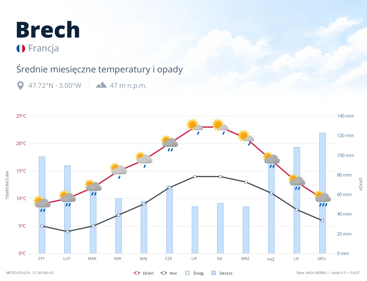 Brech - średnie miesięczne temperatury i opady