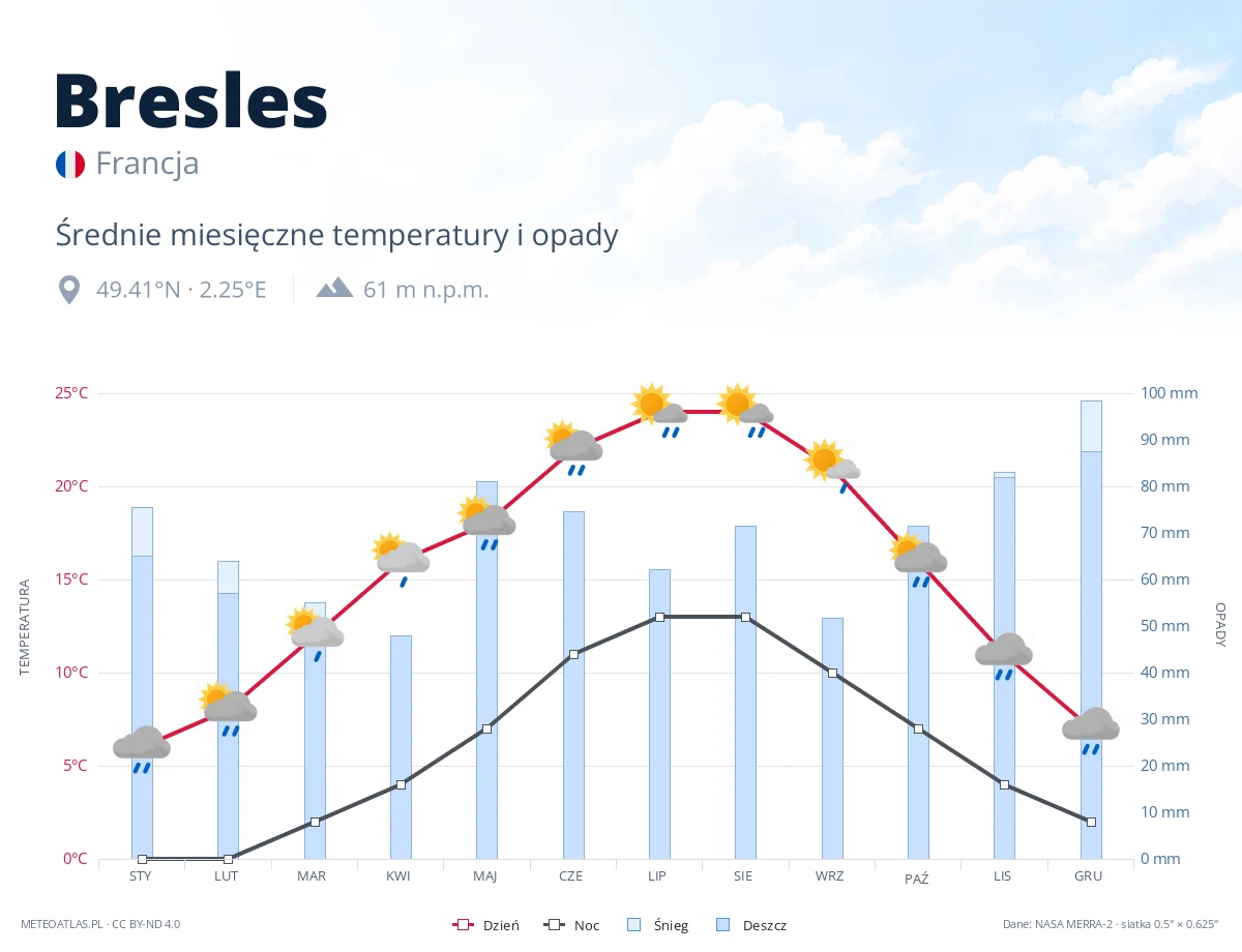 Bresles - średnie miesięczne temperatury i opady