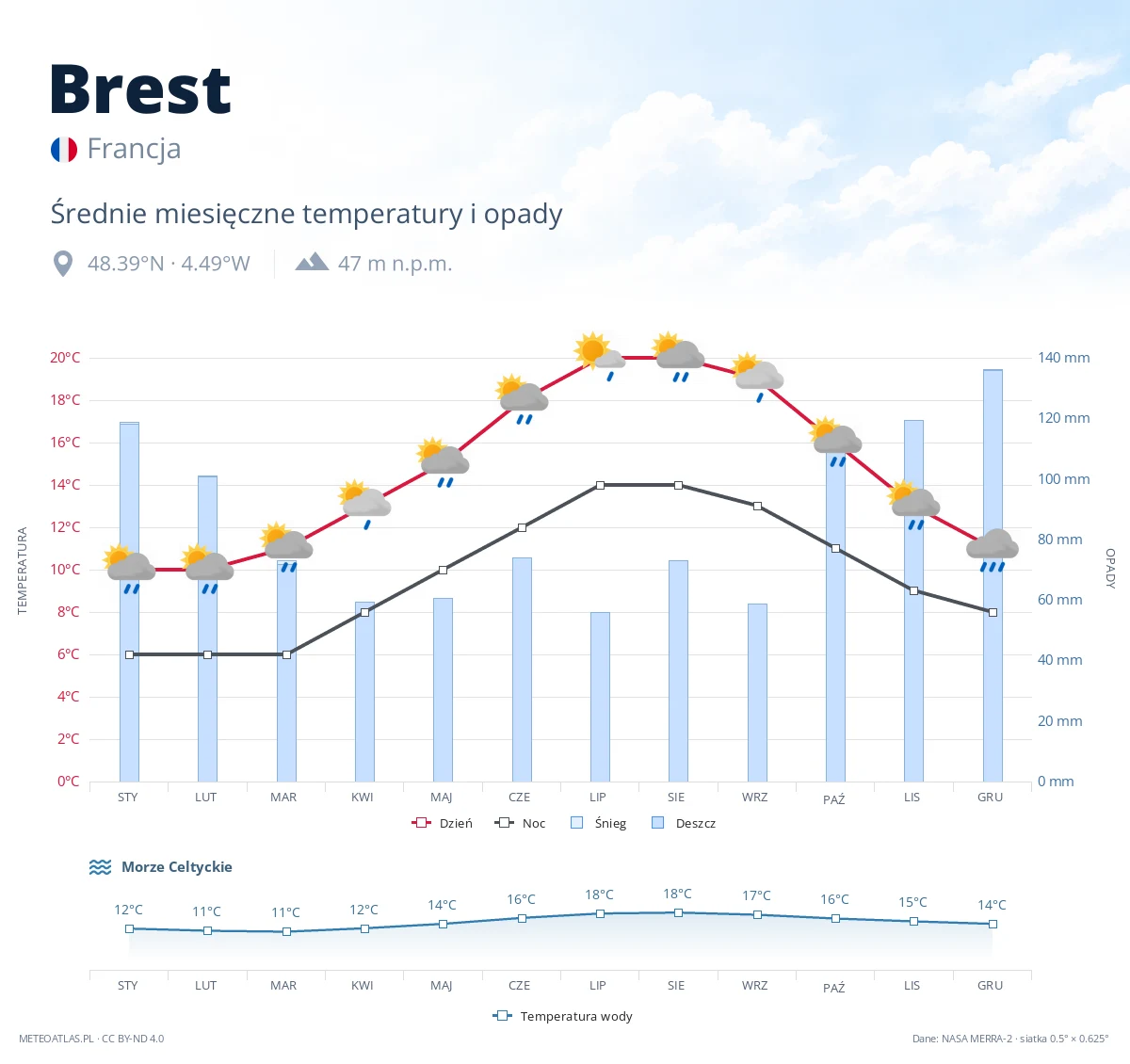 Brest - średnie miesięczne temperatury i opady
